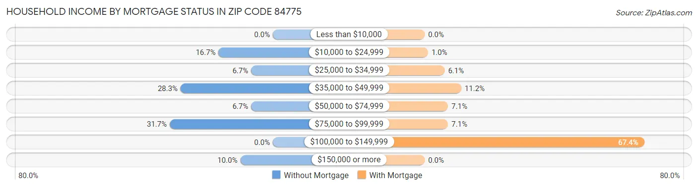 Household Income by Mortgage Status in Zip Code 84775