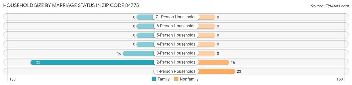 Household Size by Marriage Status in Zip Code 84775
