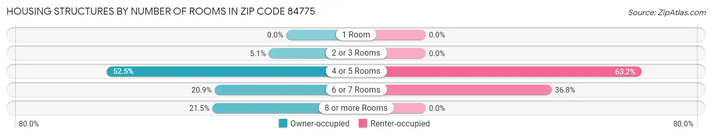 Housing Structures by Number of Rooms in Zip Code 84775