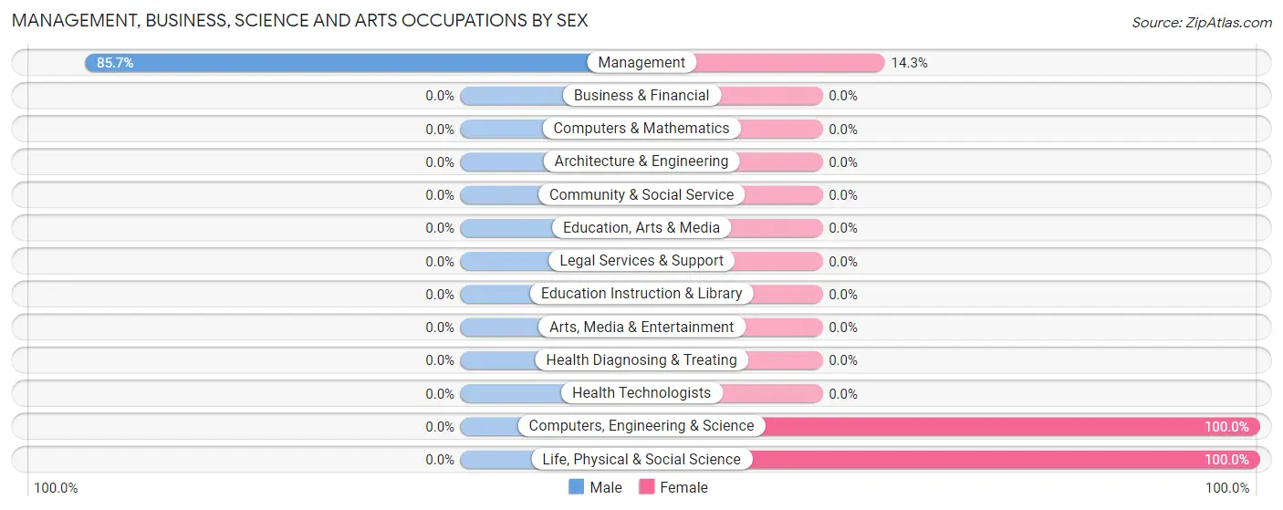 Management, Business, Science and Arts Occupations by Sex in Zip Code 84775
