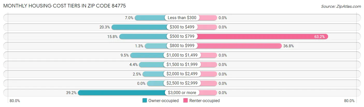 Monthly Housing Cost Tiers in Zip Code 84775