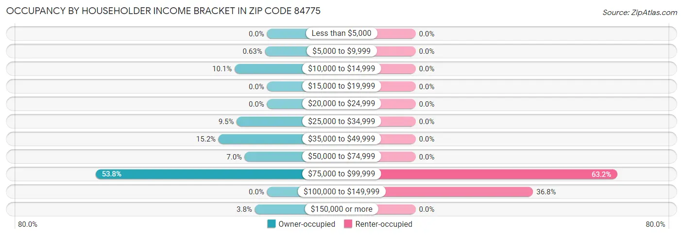 Occupancy by Householder Income Bracket in Zip Code 84775