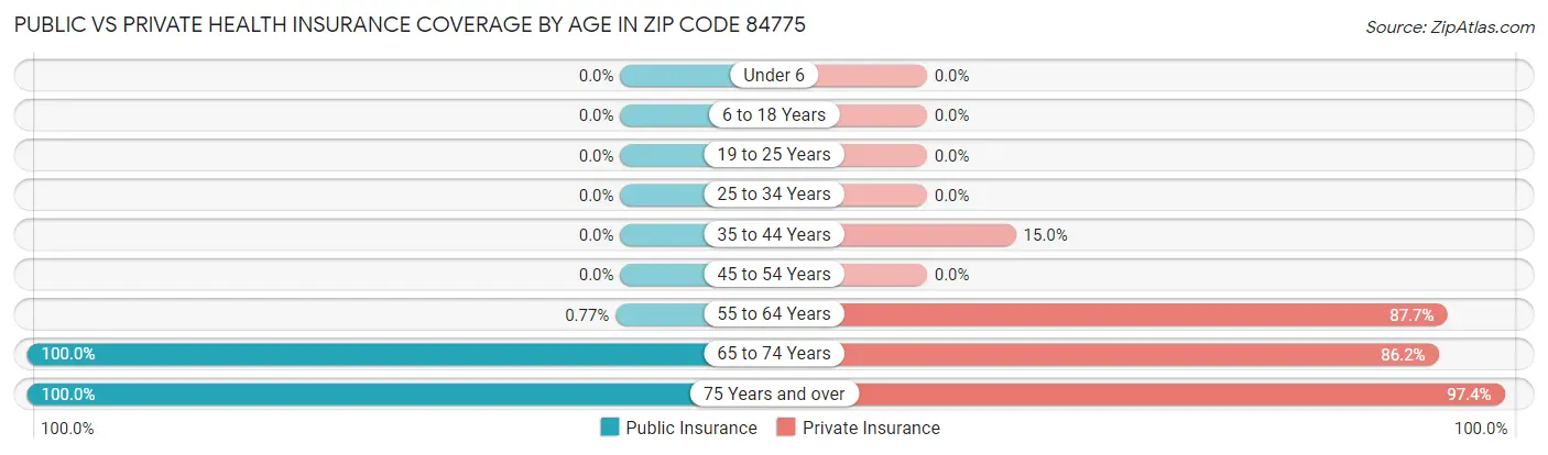 Public vs Private Health Insurance Coverage by Age in Zip Code 84775
