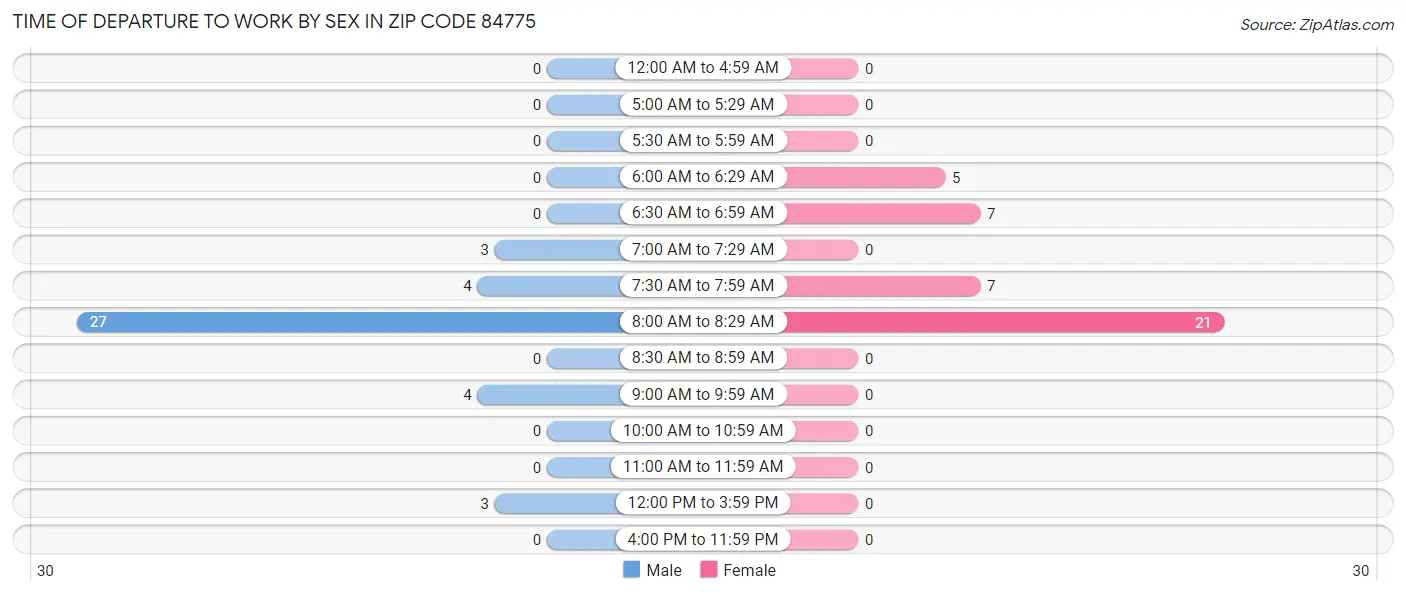 Time of Departure to Work by Sex in Zip Code 84775