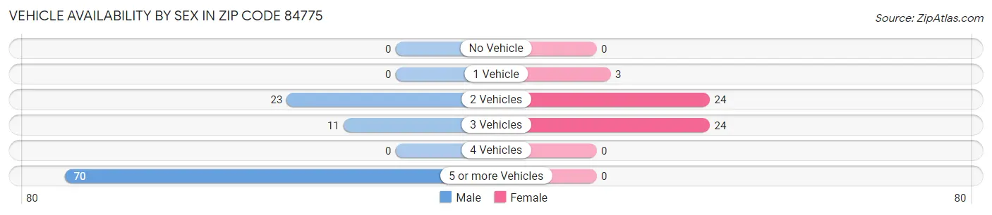 Vehicle Availability by Sex in Zip Code 84775