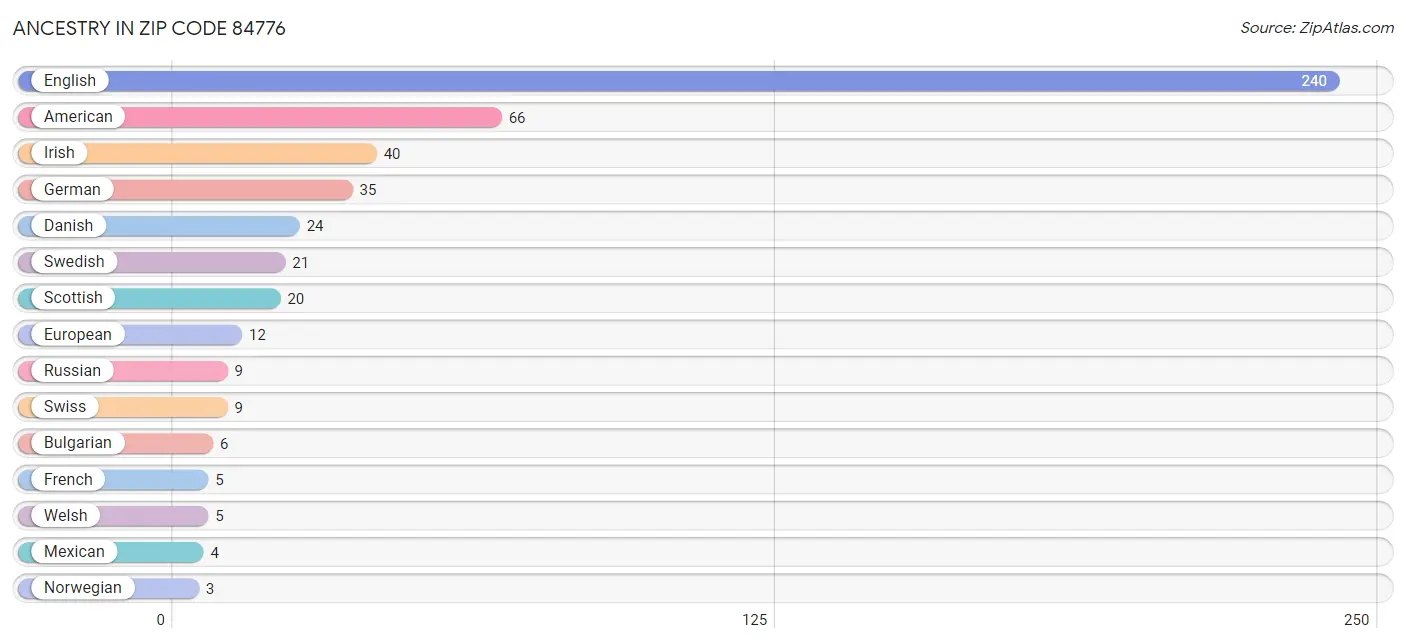 Ancestry in Zip Code 84776