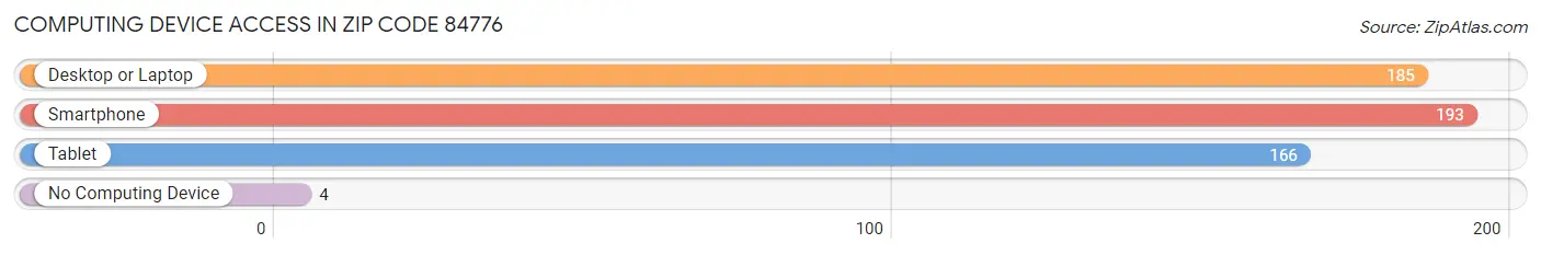 Computing Device Access in Zip Code 84776