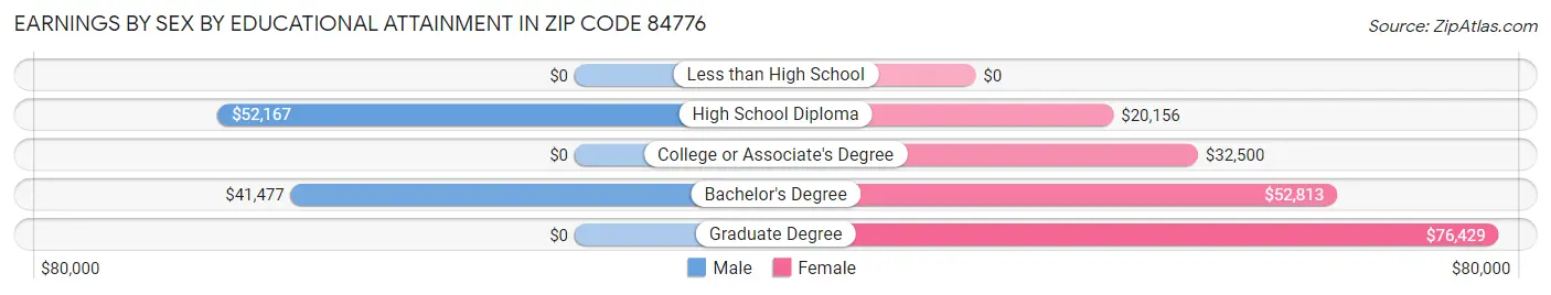 Earnings by Sex by Educational Attainment in Zip Code 84776