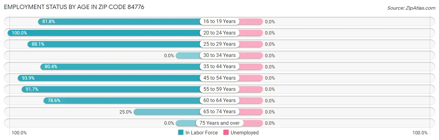 Employment Status by Age in Zip Code 84776