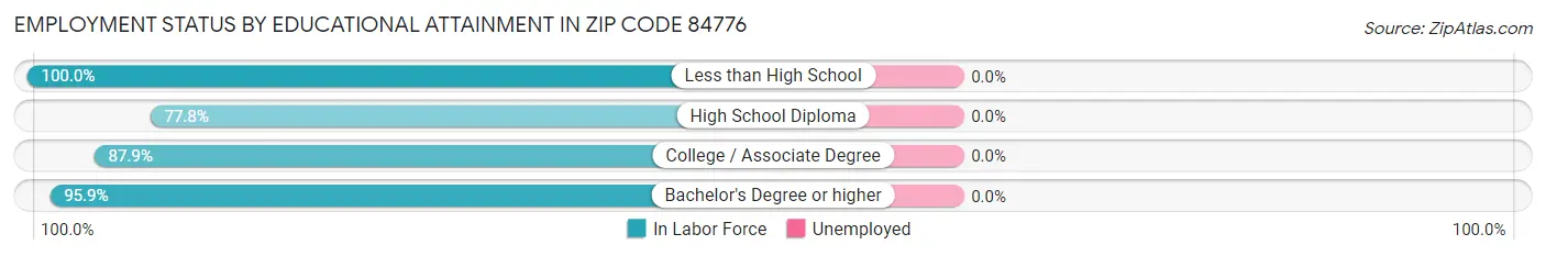 Employment Status by Educational Attainment in Zip Code 84776