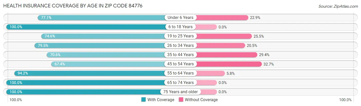 Health Insurance Coverage by Age in Zip Code 84776