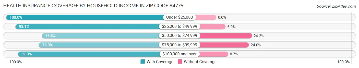 Health Insurance Coverage by Household Income in Zip Code 84776