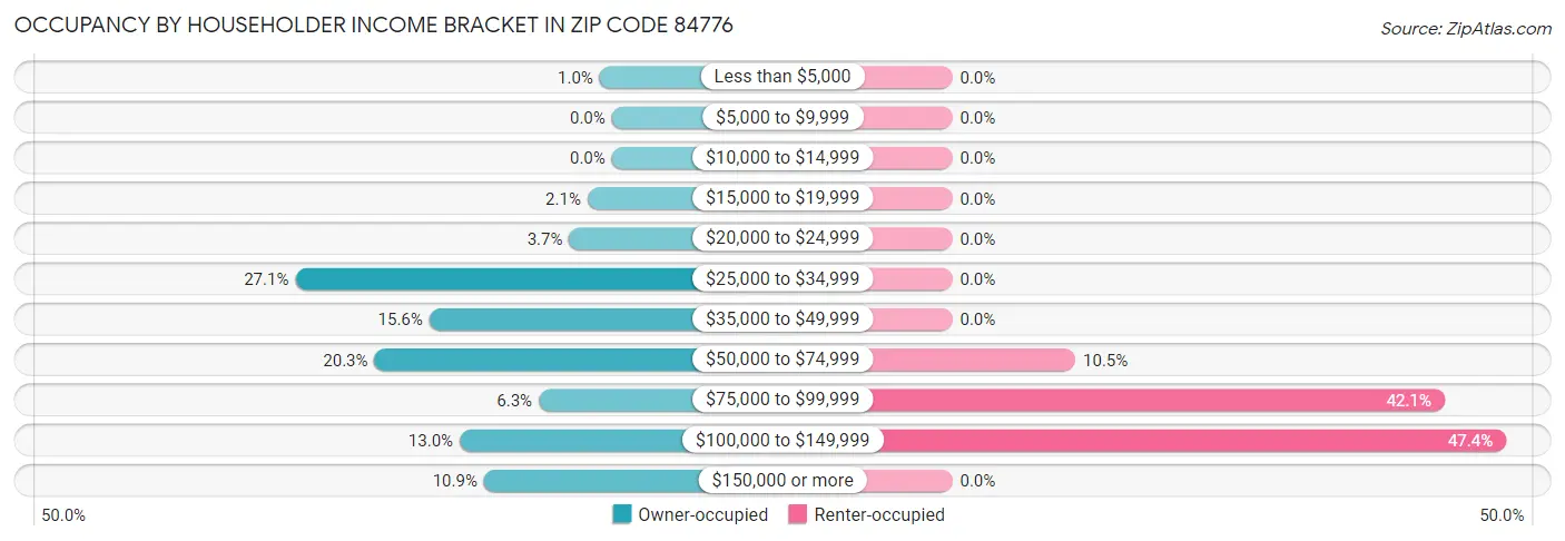 Occupancy by Householder Income Bracket in Zip Code 84776