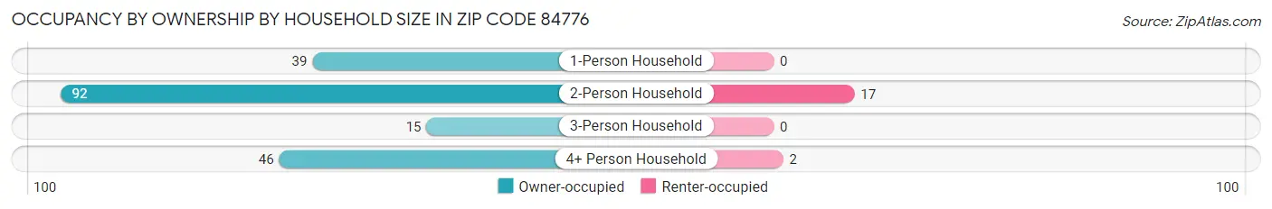 Occupancy by Ownership by Household Size in Zip Code 84776