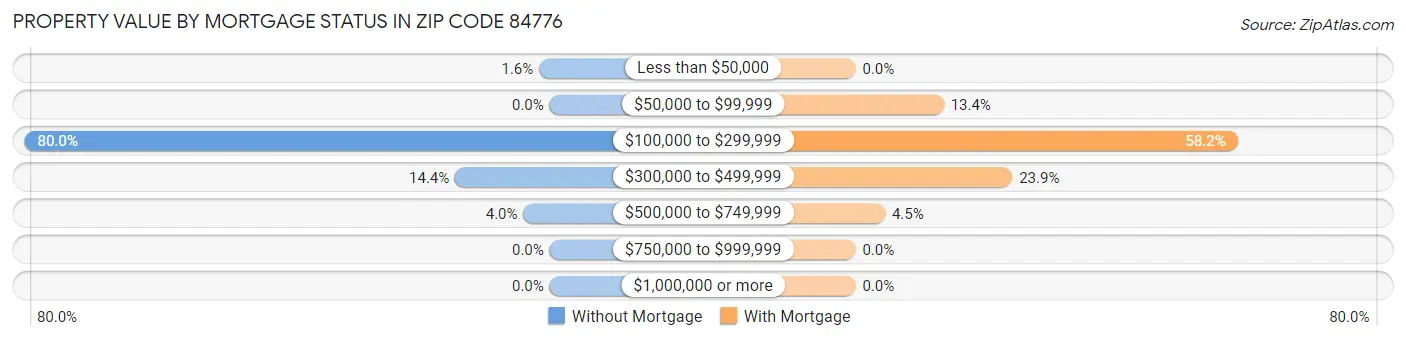 Property Value by Mortgage Status in Zip Code 84776