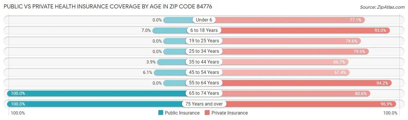 Public vs Private Health Insurance Coverage by Age in Zip Code 84776