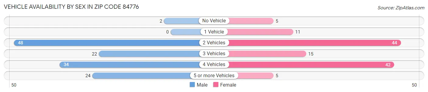 Vehicle Availability by Sex in Zip Code 84776