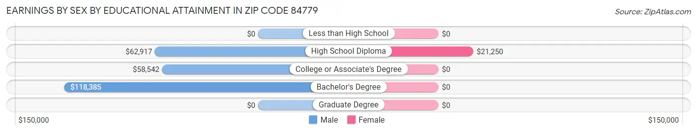 Earnings by Sex by Educational Attainment in Zip Code 84779