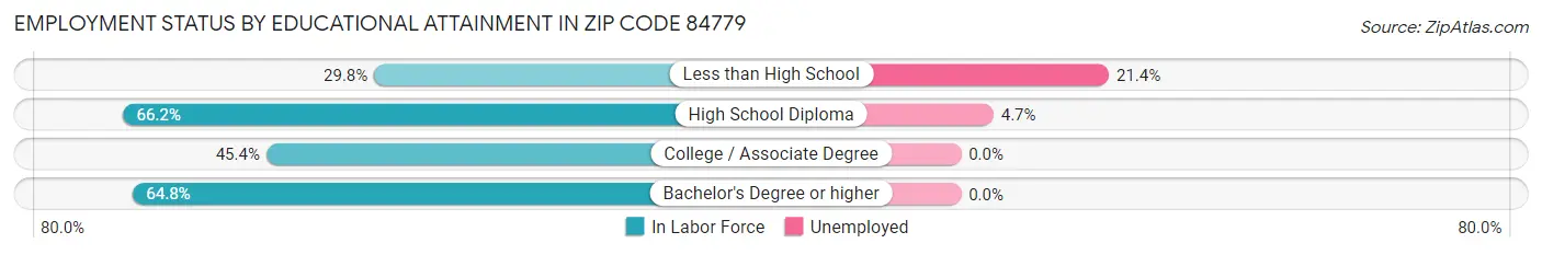 Employment Status by Educational Attainment in Zip Code 84779