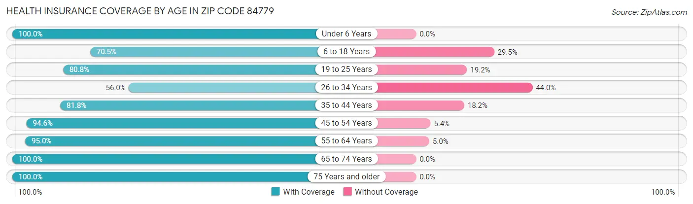 Health Insurance Coverage by Age in Zip Code 84779