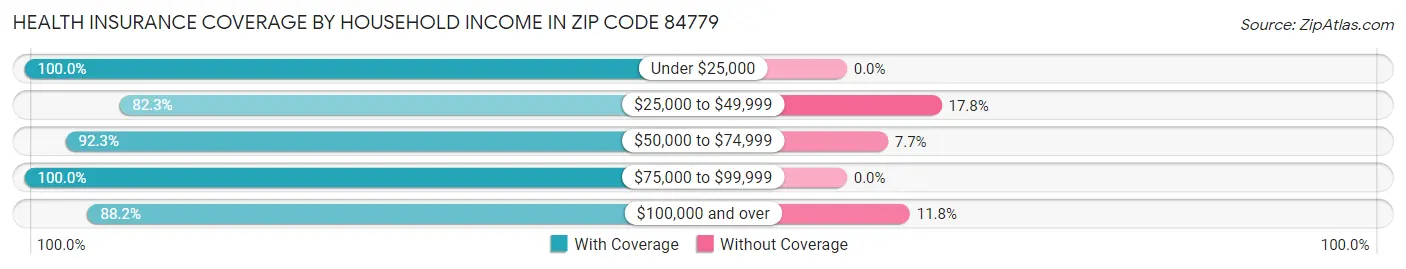 Health Insurance Coverage by Household Income in Zip Code 84779