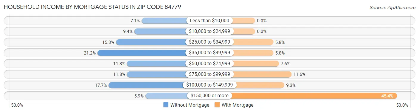 Household Income by Mortgage Status in Zip Code 84779