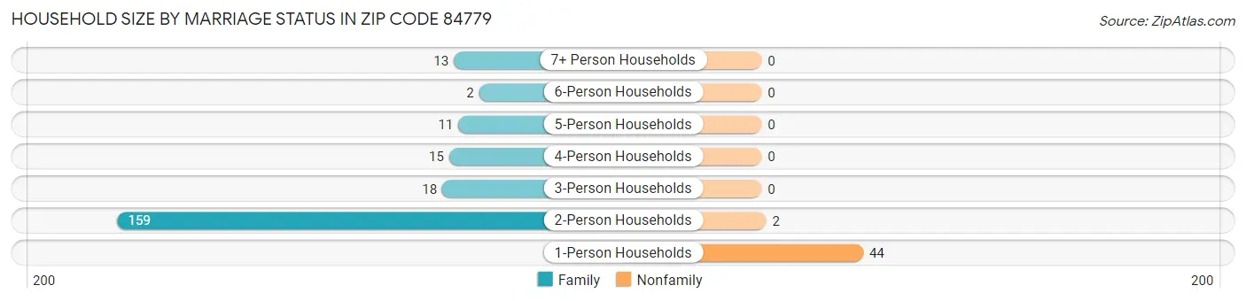 Household Size by Marriage Status in Zip Code 84779
