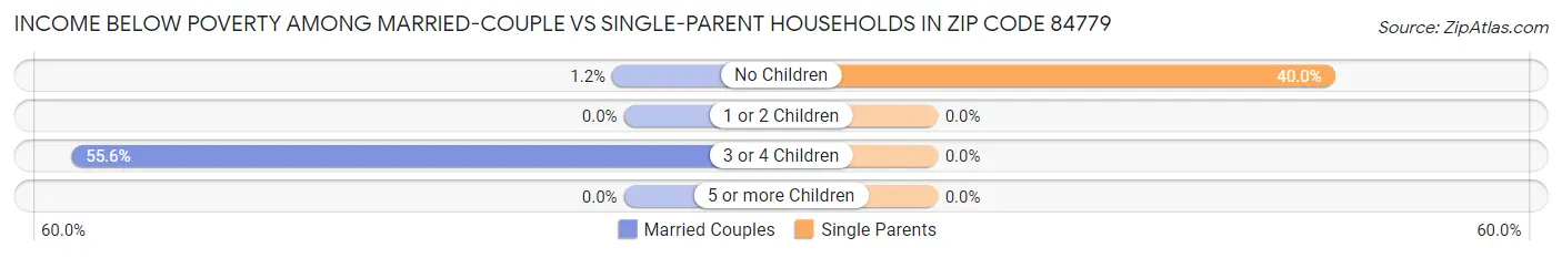 Income Below Poverty Among Married-Couple vs Single-Parent Households in Zip Code 84779