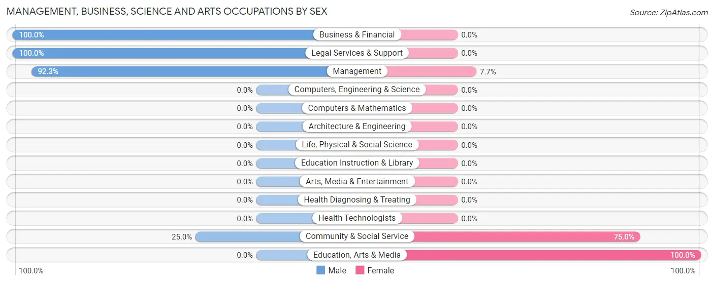Management, Business, Science and Arts Occupations by Sex in Zip Code 84779