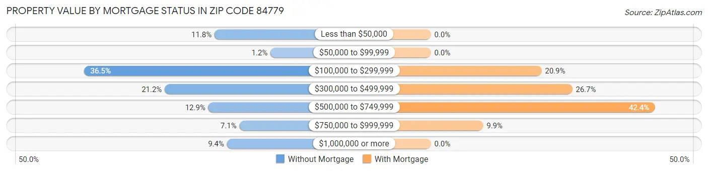 Property Value by Mortgage Status in Zip Code 84779