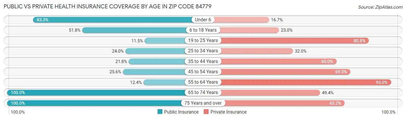 Public vs Private Health Insurance Coverage by Age in Zip Code 84779