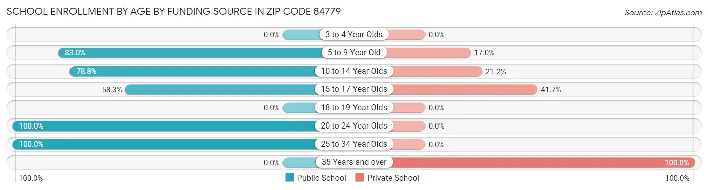 School Enrollment by Age by Funding Source in Zip Code 84779