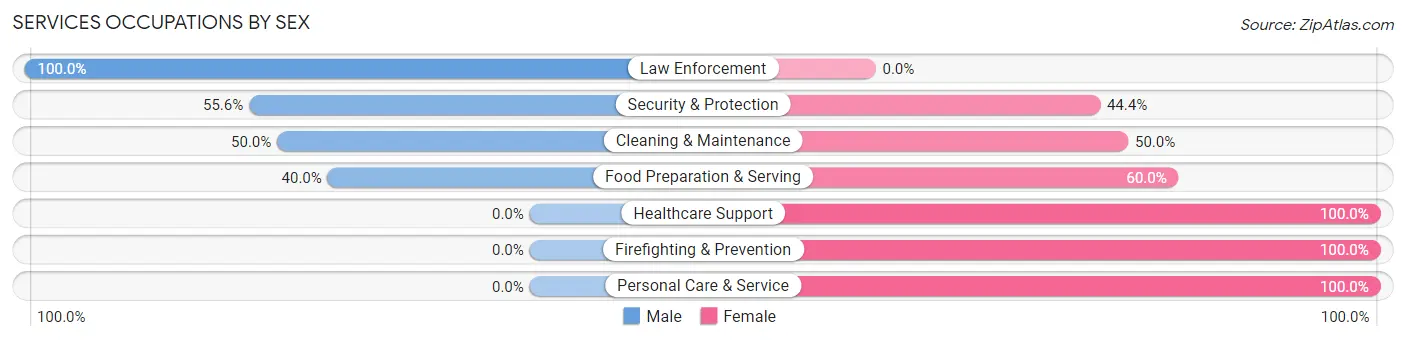 Services Occupations by Sex in Zip Code 84779