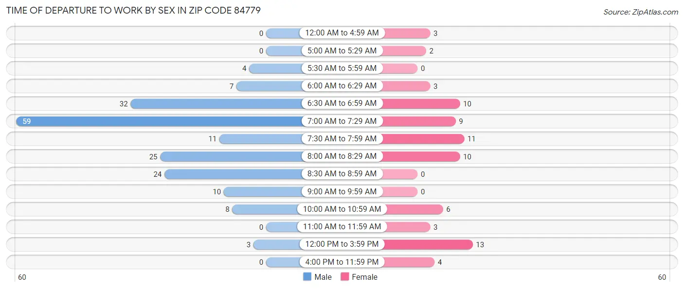 Time of Departure to Work by Sex in Zip Code 84779