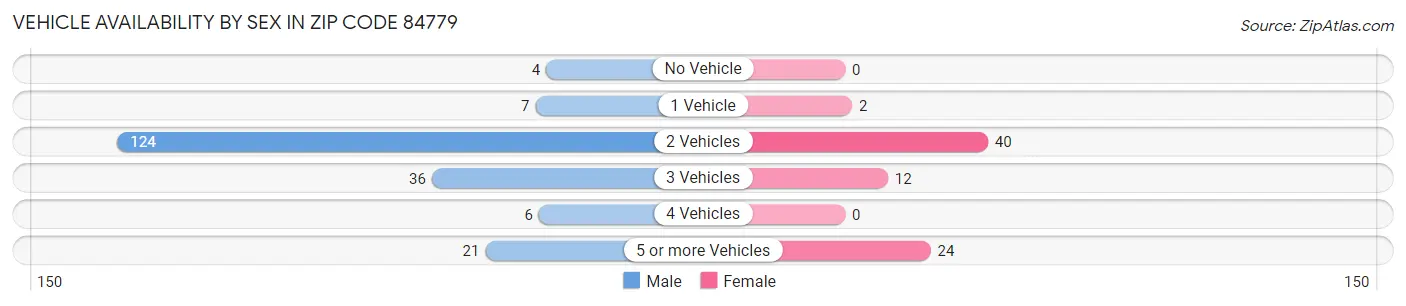 Vehicle Availability by Sex in Zip Code 84779