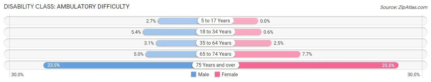 Disability in Zip Code 84780: <span>Ambulatory Difficulty</span>