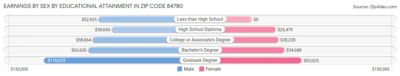 Earnings by Sex by Educational Attainment in Zip Code 84780