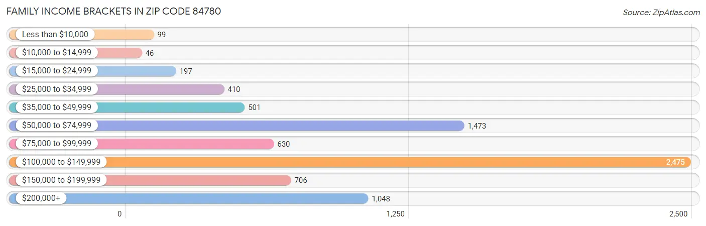 Family Income Brackets in Zip Code 84780