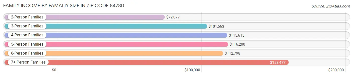 Family Income by Famaliy Size in Zip Code 84780