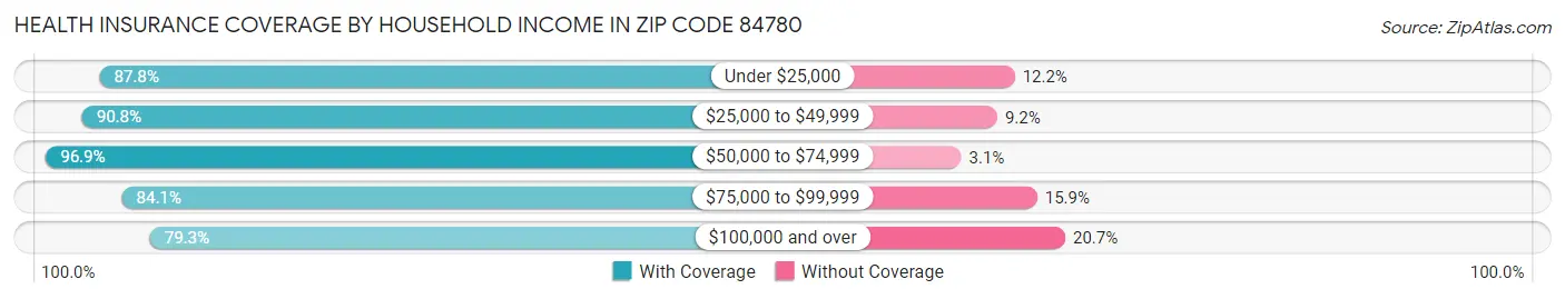Health Insurance Coverage by Household Income in Zip Code 84780