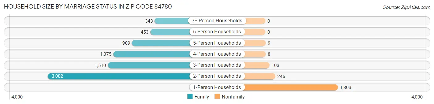 Household Size by Marriage Status in Zip Code 84780