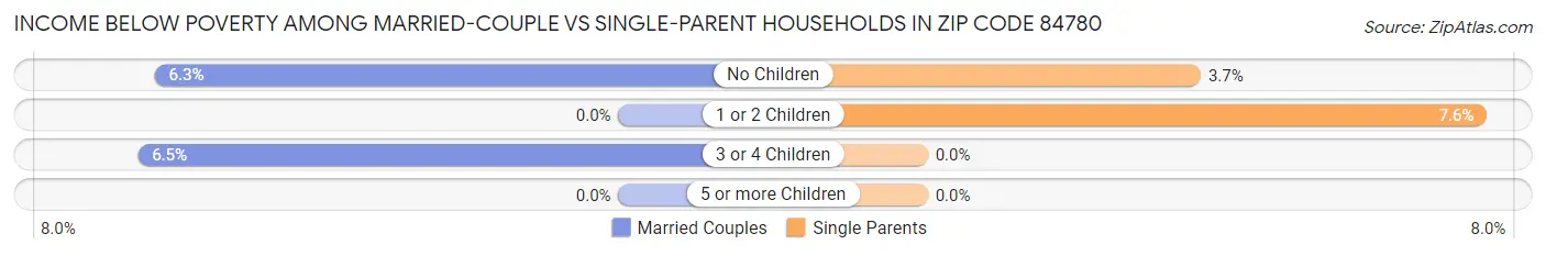 Income Below Poverty Among Married-Couple vs Single-Parent Households in Zip Code 84780