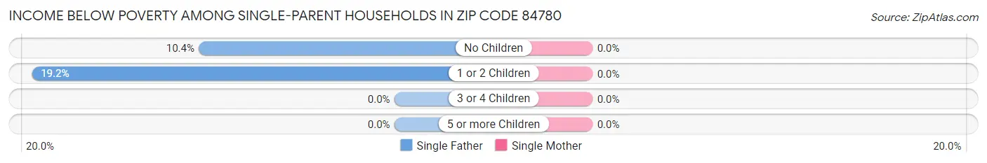 Income Below Poverty Among Single-Parent Households in Zip Code 84780