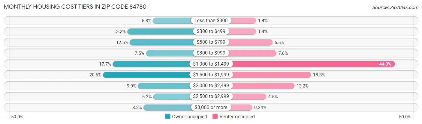 Monthly Housing Cost Tiers in Zip Code 84780