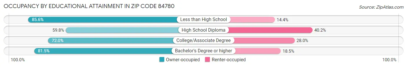 Occupancy by Educational Attainment in Zip Code 84780