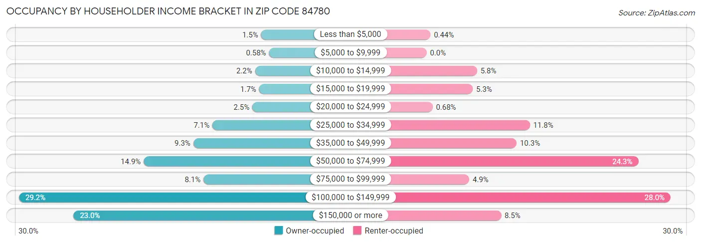 Occupancy by Householder Income Bracket in Zip Code 84780