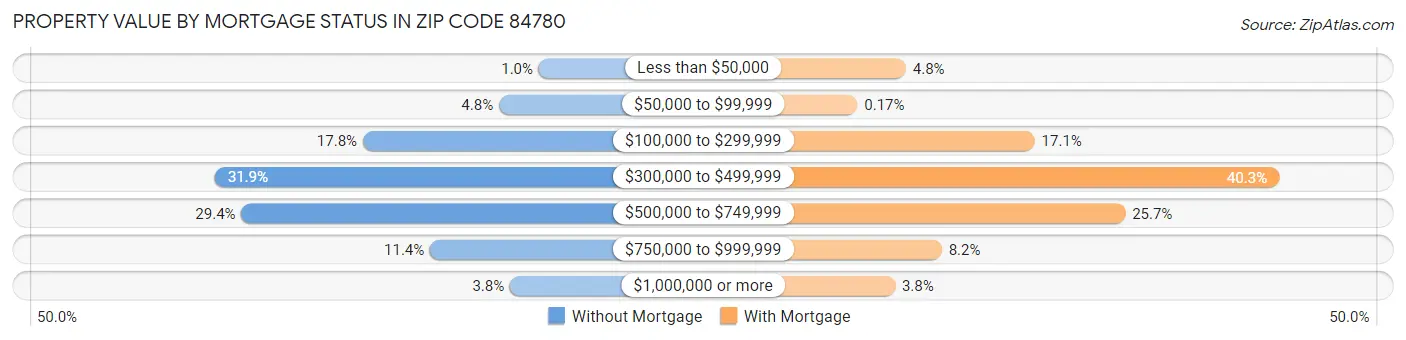 Property Value by Mortgage Status in Zip Code 84780