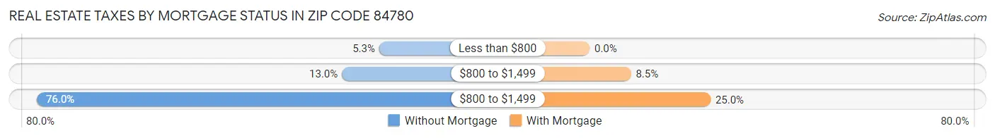 Real Estate Taxes by Mortgage Status in Zip Code 84780