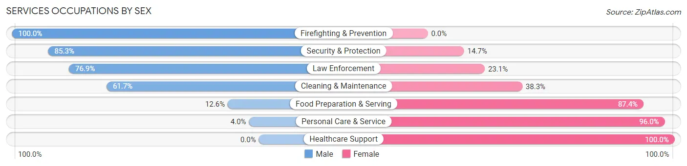Services Occupations by Sex in Zip Code 84780