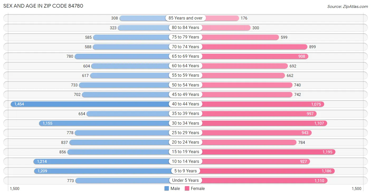 Sex and Age in Zip Code 84780